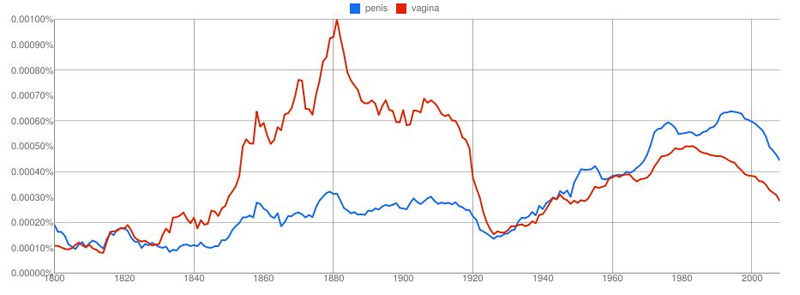 Illustration for article titled New Google Graphs Reveal Centuries Of Dicks, Pimps And Hos